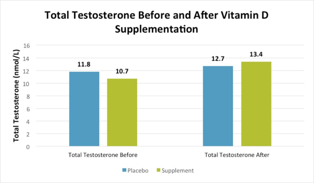 Vitamin D3 and Testosterone